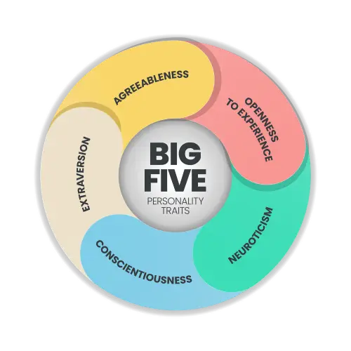 Big Five personality